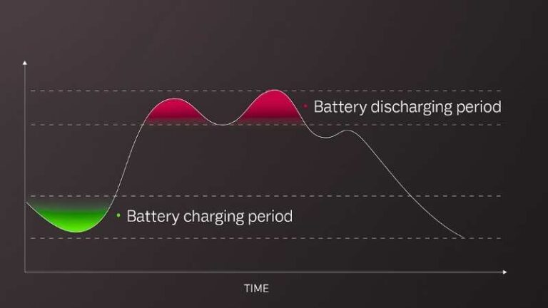 Advandyn Peak Shaving